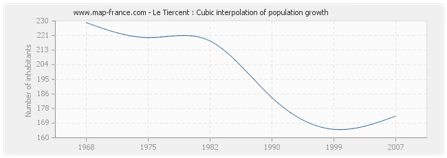 Le Tiercent : Cubic interpolation of population growth